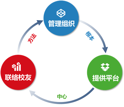 校友会职能